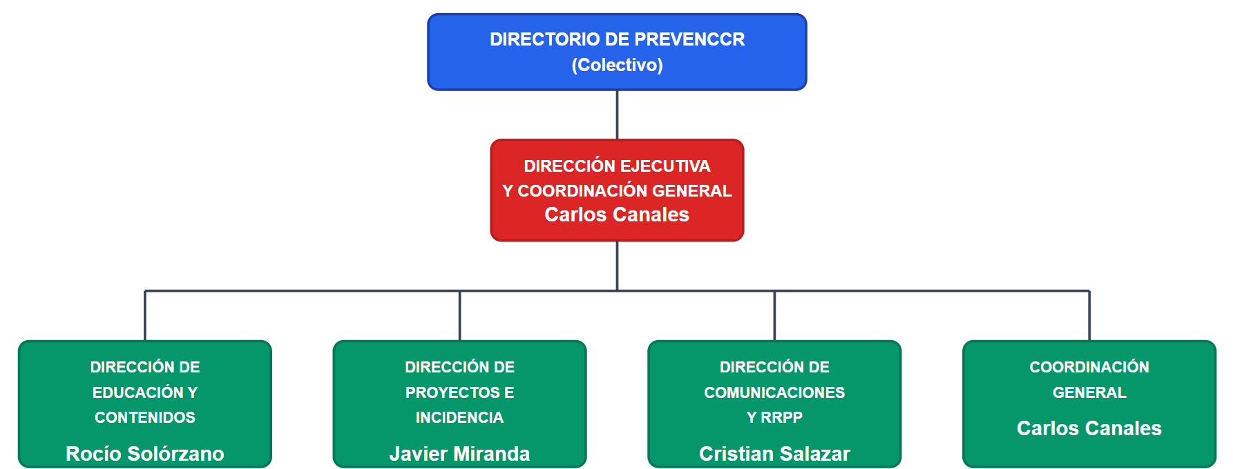 Organigrama de PrevenCCR
